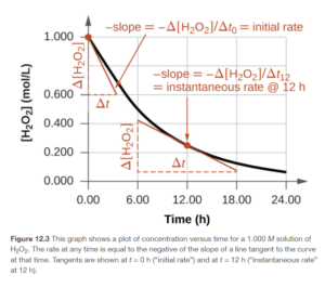 alt="A graph is shown with the label, “Time ( h ),” appearing on the x-axis and “[ H subscript 2 O subscript 2 ] ( mol per L)” on the y-axis. The x-axis markings begin at 0.00 and end at 24.00. The markings are labeled at intervals of 6.00. The y-axis begins at 0.000 and includes markings every 0.200, up to 1.000. A decreasing, concave up, non-linear curve is shown, which begins at 1.000 on the y-axis and nearly reaches a value of 0 at the far right of the graph around 24.00 on the x-axis. A red tangent line segment is drawn on the graph at the point where the graph intersects the y-axis at 1.000. The slope is labeled as “slope equals negative capital delta [H subscript 2 O subscript 2 ] over capital delta t subscript 0 equals initial rate”. A vertical dashed line segment extends from the left endpoint of the line segment downward to intersect with a similar horizontal line segment drawn from the right endpoint of the line segment, forming a right triangle beneath the curve. The vertical leg of the triangle is labeled “capital delta [ H subscript 2 O subscript 2 ]” and the horizontal leg is labeled, “capital delta t.” The slope is labeled as “slope equals negative capital delta [H subscript 2 O subscript 2 ] over capital delta t subscript 12 equals instantaneous rate at 12 h.” A second red tangent line segment is drawn near the middle of the curve at 12.00 on the x-axis. A vertical dashed line segment extends from the left endpoint of the line segment downward to intersect with a similar horizontal line segment drawn from the right endpoint of the line segment, forming a right triangle beneath the curve. The vertical leg of the triangle is labeled “capital delta [ H subscript 2 O subscript 2 ]” and the horizontal leg is labeled, “capital delta t.”"