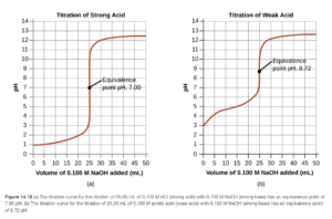 Two graphs are shown. The first graph on the left is titled “Titration of Weak Acid.” The horizontal axis is labeled “Volume of 0.100 M N a O H added (m L).” Markings and vertical gridlines are provided every 5 units from 0 to 50. The vertical axis is labeled “p H” and is marked every 1 unis beginning at 0 extending to 14. A red curve is drawn on the graph which increases steadily from the point (0, 3) up to about (20, 5.5) after which the graph has a vertical section from (25, 7) up to (25, 11). The graph then levels off to a value of about 12.5 from about 40 m L up to 50 m L. The midpoint of the vertical segment of the curve is labeled “Equivalence point p H, 8.72.” The second graph on the right is titled “Titration of Strong Acid.” The horizontal axis is labeled “Volume of 0.100 M N a O H added (m L).” Markings and vertical gridlines are provided every 5 units from 0 to 50. The vertical axis is labeled “p H” and is marked every 1 units beginning at 0 extending to 14. A red curve is drawn on the graph which increases gradually from the point (0, 1) up to about (22.5, 2.2) after which the graph has a vertical section from (25, 4) up to nearly (25, 11). The graph then levels off to a value of about 12.4 from about 40 m L up to 50 m L. The midpoint of the vertical segment of the curve is labeled “Equivalence point p H, 7.00.”