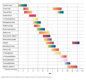 This figure provides a graphical representation of indicators and color ranges. A horizontal axis is labeled “p H.” This axis begins at zero and increases by ones up to 13. The left side of the graphic provides a column with the names of indicators. To the right of each indicator name is either one or two colored bars that are shaded according to the indicator color at various p H ranges. From the top, the first row is labeled “Crystal violet.” The associated colored bar is yellow at its left end at a p H of 0 and changes to green and blue moving right to its endpoint at a p H of 1.8. The second row is labeled “Cresol red.” The associated colored bar is red at its left end at a p H of 1 and changes to orange and yellow moving right to its endpoint at a p H of just over 2. A second bar to its right is yellow at a p H of around 7 and proceeds through orange to red at a p H of about 9. The third row is labeled “Thymol blue.” The associated colored bar is red at its left end at a p H of nearly 1.2 and changes to orange and red moving right to its endpoint at a p H of 2.8. A second bar begins in yellow at a p H of 8 and proceeds through green and blue to its end at a p H of around 9.1. The fourth row is labeled “Erythrosin B.” The associated colored bar is red from a p H of 2.2 to its endpoint at a p H of 3.6. The fifth row is labeled “2 comma 4 dash Dinitrophenol.” The associated colored bar is white at its left end at a p H of 2.6 and changes to yellow at its endpoint at a p H of 4. The sixth row is labeled “Bromophenol blue.” The associated colored bar is yellow at its left end at a p H of 3 and changes to green and blue moving right to its endpoint at a p H of 4.5. The seventh row is labeled “Methyl orange.” The associated colored bar is red-orange at its left end at a p H of 4.2 and changes to yellow moving right to its endpoint at a p H of 6.3. The eighth row is labeled “Bromocresol green.” The associated colored bar is yellow at its left end at a p H of 3.8 and changes to green and blue moving right to its endpoint at a p H of 5.4. The ninth row is labeled “Methyl red.” The associated colored bar is orange at its left end at a p H of 4.2 and changes to yellow moving right to its endpoint at a p H of 6.3. The tenth row is labeled “Eriochrome * Black T.” The associated colored bar is red at its left end at a p H of 5 and changes to purple and blue moving right to its endpoint at a p H of 6.5. The eleventh row is labeled “Bromocresol purple.” The associated colored bar is yellow at its left end at a p H of 5.2 and changes to purple moving right to its endpoint at a p H of 6.8. The twelfth row is labeled “Alizarin.” The first associated colored bar is yellow-orange at its left end at a p H of 5.7 and changes to red moving right to its endpoint at a p H of 7.2. A second bar begins in red at a p H of 11 and changes to purple, then dark blue at its right end at a p H of 12.4. The thirteenth row is labeled “Bromothymol blue.” The associated colored bar is yellow at its left end at a p H of 6 and changes to green and blue moving right to its endpoint at a p H of 7.6. The fourteenth row is labeled “Phenol red.” The associated colored bar is yellow-orange at its left end at a p H of 6.8 and changes to orange and red moving right to its endpoint at a p H of 8.2. The fifteenth row is labeled “m dash Nitrophenol.” The associated colored bar is white at its left end at a p H of 6.8 and changes to yellow moving right to its endpoint at a p H of 8.6. The sixteenth row is labeled “o dash Cresolphthalein.” The associated colored bar is white at its left end at a p H of 8.3 and changes to red moving right to its endpoint at a p H of 9.8. The seventeenth row is labeled “Phenolphthalein.” The associated colored bar is white at its left end at a p H of 8 and changes to pink moving right to its endpoint at a p H of 10. The eighteenth row is labeled “Thymolphthalein.” The associated colored bar is light blue at its left end at a p H of 9.3 and changes to a deep, dark blue moving right to its endpoint at a p H of 10.5. The nineteenth row is labeled “Alizarin yellow R.” The associated colored bar is yellow-orange at its left end at a p H of 10 and changes to red moving right to its endpoint at a p H of 12.