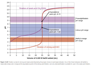 A graph is shown which is titled “Titration of Weak Acid.” The horizontal axis is labeled “Volume of 0.100 M N a O H added (m L)” and begins at 0 with markings every 5 units up to 50. The vertical axis is labeled “p H” and begins at 0 and increases by single units up to 14. A red curve is drawn on the graph. The curve begins at (0, 3) and passes through the points (5, 4.1), (10, 4.7), (15, 5), (20, 5.5), and (22.5, 6), after which it rapidly increases, forming a vertical section centered at the point (25, 8.7). The rapid increase of the curve then levels off and the curve passes through the points (30, 12), (35, 12.4), (40, 12.5), (45, 12.6), and (50, 12.6). A brown rectangle extends horizontally across the graph covering the p H of 3 to 4.2 range. To the right, this rectangle is labeled “Methyl orange p H range.” A blue rectangle extends horizontally across the graph covering the p H of 4.6 to 8 range. To the right, this rectangle is labeled “Litmus p H range.” A purple rectangle extends horizontally across the graph covering the p H of 8.4 to 10 range. To the right, this rectangle is labeled “Phenolphthalein p H range.” The midpoint of the vertical segment of the curve is labeled “Equivalence point p H, 8.72.”