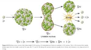 A diagram is shown which has a white sphere labeled “superscript, 1, subscript 0, n” followed by a right-facing arrow and a large sphere composed of many smaller white and green spheres labeled “superscript, 235, subscript 92, U.” The single sphere has impacted the larger sphere. A right-facing arrow leads from the larger sphere to a vertical dumbbell shaped collection of the same white and green spheres labeled “superscript, 236, subscript 92, U, Unstable nucleus.” Two right-facing arrows lead from the top and bottom of this structure to two new spheres that are also composed of green and white spheres and are slightly smaller than the others. The top sphere is labeled “superscript, 92, subscript 36, K r” while the lower one is labeled “superscript, 141, subscript 56, B a.” A starburst pattern labeled “Energy” lies between these two spheres and has three right-facing arrows leading from it to three white spheres labeled “3, superscript, 1, subscript 0, n.” A balanced nuclear equation is written below the diagram and says “superscript, 235, subscript 92, U, plus sign, superscript, 1, subscript 0, n, yield arrow, superscript, 236, subscript 92, U, yield arrow, superscript, 141, subscript 56, B a, plus sign, superscript, 92, subscript 36, K r, plus sign, 3, superscript, 1, subscript 0, n.”"