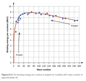 alt="A graph is shown where the x-axis is labeled “binding energy per nucleon, open parenthesis, M e V, close parenthesis” and has values of 0 to 10 in increments of 1. The y-axis is labeled “Mass number” and has values of 0 to 260 in increments of 20. A line of best fit beginning at point 0, 0 is drawn through points “8, 5.5; 9, 7.3; 18, 7.1; 20, 7.5; 19, 7.9; 27, 7.8; 21, 8.1; 25, 8.4; 37, 8.6; 43, 8.8; 57, 8.6; 60, 8.9; 70, 9; 88, 8.8; 102, 8.9; 108, 8.5; 126, 8.7; 133, 8.8; 143, 8.2; 157, 8.1; 167, 8.2; 195, 7.9; 205, 7.9; 241, 7.3 and 255, 75. An upward-facing arrow near the bottom left of the graph is labeled “Fusion” while a left-facing arrow near the top right is labeled “Fission.”"