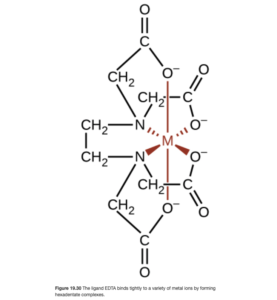 This structure shows a metal atom, represented by M in red. Single bonds extending from the M are also shown in red. Bonds are indicated with O atoms by line segments extending above and below. Dashed wedges extend up and to the left to an N atom and up and to the right to an O atom, and solid wedges extend below and to the left to an N atom and below and to the right to an O atom. The O atoms bonded to the M atom each have a negative sign associated with them and they are each bonded to a C atom which is in turn double bonded to an O atom and single bonded to a C atom in a C H subscript 2 group. This last C atom in each case is single bonded to one of the N atoms, resulting in two five-member rings of which the M atom is a part. To the left of each N atom, are single bonds to the C in C H subscript 2 groups, which in turn are connected with a single bond, forming another five-member ring with the two N atoms and the M atom. Extending up and to the left of the upper N atom is a bond to the C atom of another C H subscript 2 group. This group is in turn bonded to a C atom which is double bonded to an O atom and single bonded to the O atom that is bonded to the M atom at the top of the structure, again forming a five-member ring. The same bonding structure repeats at the bottom of the structure extending from the N atom bonded at the lower left of the M atom. All single bonded O atoms in this structure have negative charges associated with them.