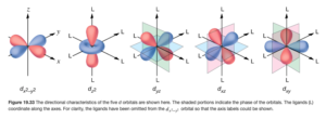 This figure includes diagrams of five d orbitals. Each diagram includes three axes. The z-axis is vertical and is denoted with an upward pointing arrow. It is labeled “z” in the first diagram. Arrows similarly identify the x-axis with an arrow pointing from the rear left to the right front, diagonally across the figure and the y-axis with an arrow pointing from the left front diagonally across the figure to the right rear of the diagram. These axes are similarly labeled as “x” and “y.” In this first diagram, four orange balloon-like shapes extend from a point at the origin out along the x- and y- axes in positive and negative directions covering just over half the length of the positive and negative x- and y- axes. Beneath the diagram is the label, “d subscript ( x superscript 2 minus y superscript 2 ).” The second diagram just right of the first is similar except the x, y, and z labels have been replaced in each instance with the letter L. Only a pair of the orange balloon-like shapes are present and extend from the origin above and below along the vertical axis. An orange toroidal or donut shape is positioned around the origin, oriented through the x- and y- axes. This shape extends out to about a third of the length of the positive and negative regions of the x- and y- axes. This diagram is labeled, “d subscript ( z superscript 2 ).” The third through fifth diagrams, similar to the first, show four orange balloon-like shapes. These diagrams differ however in the orientation of the shapes along the axes and the x-, y-, and z-axis labels have each been replaced with the letter L. Planes are added to the figures to help show the orientation differences with these diagrams. In the third diagram, a green plane is oriented vertically through the length of the x-axis and a blue plane is oriented horizontally through the length of the y-axis. The balloon shapes extend from the origin to the spaces between the positive z- and negative y- axes, positive z- and positive y- axes, negative z- and negative y- axes, and negative z- and positive y- axes. This diagram is labeled, “d subscript ( y z ).” In the fourth diagram, a green plane is oriented vertically through the x- and y- axes and a blue plane is oriented horizontally through the length of the x-axis. The balloon shapes extend from the origin to the spaces between the positive z- and negative x- axes, positive z- and positive x- axes, negative z- and negative x- axes, and negative z- and positive x- axes. This diagram is labeled “d subscript ( x z ).” In the fifth diagram, a pink plane is oriented vertically through the length of the y-axis and a green plane is oriented vertically through the length of the x-axis. The balloon shapes extend from the origin to the spaces between the positive x- and negative y- axes, positive x- and positive y- axes, negative x- and negative y- axes, and negative x- and positive y- axes. This diagram is labeled, “d subscript ( x y ).”