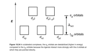 A diagram is shown with a vertical arrow pointing upward along the height of the diagram at its left side. This arrow is labeled, “E.” to the right of this arrow are two rows of squares outlined in yellow. The first row has three evenly spaced squares labeled left to right, “d subscript ( x y ),” “d subscript ( x z ),” and, “d subscript ( y z ).” The second row is positioned just above the first and includes two evenly spaced squares labeled, “d subscript ( z superscript 2 ),” and, “d subscript ( x superscript 2 minus y superscript 2 ).” At the right end of the diagram, a short horizontal line segment is drawn just right of the lower side of the rightmost square. A double sided arrow extends from this line segment to a second horizontal line segment directly above the first and right of the lower side of the squares in the second row. The arrow is labeled “ capital delta subscript oct.”. The lower horizontal line segment is similarly labeled “t subscript 2 g orbitals” and the upper line segment is labeled “e subscript g orbitals.”