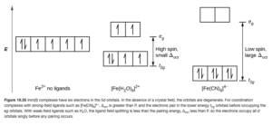 A diagram is shown with a vertical arrow pointing upward along the height of the diagram at its left side. This arrow is labeled, “E.” to the right of this arrow are several rows of squares outlined in yellow. The first row has three linked squares at the lower right side of the diagram labeled, “[ F e ( C N ) subscript 6 ] superscript 4 negative sign.” Each square contains two half arrows, with the left half arrow pointing up and the right half arrow pointing down. A second row is positioned just above and to the left of the first, with the bottom of the squares at a height equal with the top of the squares in the first row. This group is also composed of 3 linked squares. The square to the left contains two half arrows, with the left half arrow pointing up and the right half arrow pointing down. The remaining two squares in this row only have upward pointing half arrows. At the bottom of the figure, just below this group is the label “[ F e ( H subscript 2 O ) subscript 6] superscript 2 plus sign.” To the left of this row, a third row that includes 5 linked squares is positioned with the lower edge of the squares at a height equal to the tops of the squares in row two. The square to the left contains two half arrows, one up and one down. All other squares in this group contain single upward pointing arrows. At the bottom of the figure beneath this row appears the label, “F e superscript 2 plus sign no ligands.” A fourth row composed of 2 linked squares appears to the right and above the second row. The lower edge of the squares is at a height level with the top of the squares of the third row. Each of these squares contains a single upward pointing half arrow. A fifth row of 2 squares is positioned above and to the right directly above the first row with the base of the squares positioned at a level equal to the top of the previous row of squares. These squares are empty. At the right of the diagram, a short horizontal line segment is drawn just right of the lower side of the rightmost square of the first row. A double-headed arrow extends from this line segment to a second horizontal line segment directly above the first and right of the lower side of the fifth row of squares. The arrow is labeled, “Low spin, large delta subscript oct,” to the right. The lower horizontal line segment is similarly labeled, “t subscript 2 g,” and the upper line segment is labeled, “e subscript g.” To the right of the second and fourth rows, a short horizontal line segment is drawn just right of the lower side of the rightmost square of the second row. A double-headed arrow extends from this line segment to a second horizontal line segment directly above the first and right of the lower side of the fourth row of squares. The arrow is labeled, “High spin, small capital delta subscript oct,” to the right. The lower horizontal line segment is similarly labeled, “t subscript 2 g,” and the upper line segment is labeled, “e subscript g.”