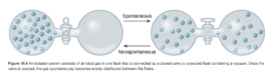 A diagram shows two two-sided flasks connected by a right-facing arrow labeled “Spontaneous” and a left-facing arrow labeled “Nonspontaneous.” Each pair of flasks are connected to one another by a tube with a stopcock. In the left pair of flasks, the left flask contains thirty particles evenly dispersed while the right flask contains nothing and the stopcock is closed. The right pair of flasks has an open stopcock and equal numbers of particles in both flasks.