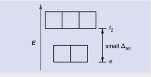 A diagram is shown with a vertical arrow pointing upward along the height of the diagram at its left side. This arrow is labeled, “E.” to the right of this arrow are two rows of squares outlined in yellow. The first row has two adjacent squares. The second row is positioned just above the first and includes three adjacent squares. At the right side of the diagram, a short horizontal line segment is drawn just right of the lower side of the rightmost square in the first row. A double-headed arrow extends from this line segment to a second horizontal line segment directly above the first and right of the lower side of the squares in the second row. The arrow is labeled, “small capital delta subscript tet,” to the right. The lower horizontal line segment is similarly labeled, “e subscript,” and the upper line segment is labeled, “t subscript 2.”