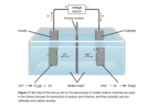 This diagram shows a tank containing a light blue liquid, labeled “Molten N a C l.” A vertical dark grey divider with small, evenly distributed dark dots, labeled “Porous screen” is located at the center of the tank dividing it into two halves. Dark grey bars are positioned at the center of each of the halves of the tank. The bar on the left, which is labeled “Anode” has green bubbles originating from it. The bar on the right which is labeled “Cathode” has light grey bubbles originating from it. An arrow points left from the center of the tank toward the anode, which is labeled “C l superscript negative.” An arrow points right from the center of the tank toward the cathode, which is labeled “N a superscript plus.” A line extends from the tops of the anode and cathode to a rectangle centrally placed above the tank which is labeled “Voltage source.” An arrow extends upward above the anode to the left of the line which is labeled “e superscript negative.” A plus symbol is located to the left of the voltage source and a negative sign it located to its right. An arrow points downward along the line segment leading to the cathode. This arrow is labeled “e superscript negative.” The left side of below the diagram is the label “2 C l superscript negative right pointing arrow C l subscript 2 ( g ) plus 2 e superscript negative.” At the right, below the diagram is the label “2 N a superscript plus plus 2 e superscript negative right pointing arrow 2 N a ( l ).”