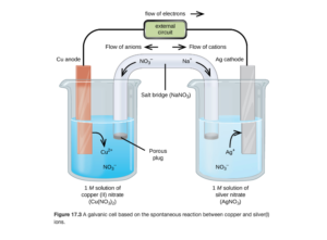 This figure contains a diagram of an electrochemical cell. Two beakers are shown. Each is just over half full. The beaker on the left contains a blue solution and is labeled below as “1 M solution of copper (II) nitrate ( C u ( N O subscript 3 ) subscript 2 ).” The beaker on the right contains a colorless solution and is labeled below as “1 M solution of silver nitrate ( A g N O subscript 3 ).” A glass tube in the shape of an inverted U connects the two beakers at the center of the diagram. The tube contents are colorless. The ends of the tubes are beneath the surface of the solutions in the beakers and a small gray plug is present at each end of the tube. The plug in the left beaker is labeled “Porous plug.” At the center of the diagram, the tube is labeled “Salt bridge ( N a N O subscript 3 ). Each beaker shows a metal strip partially submerged in the liquid. The beaker on the left has an orange-brown strip that is labeled “C u anode negative” at the top. The beaker on the right has a silver strip that is labeled “A g cathode positive” at the top. A wire extends from the top of each of these strips to a rectangle indicating “external circuit” that is labeled “flow of electrons” with an arrow pointing to the right following. A curved arrow extends from the C u strip into the surrounding solution. The tip of this arrow is labeled “C u superscript 2 plus.” A curved arrow extends from the salt bridge into the beaker on the left into the blue solution. The tip of this arrow is labeled “N O subscript 3 superscript negative.” A curved arrow extends from the solution in the beaker on the right to the A g strip. The base of this arrow is labeled “A g superscript plus.” A curved arrow extends from the colorless solution to salt bridge in the beaker on the right. The base of this arrow is labeled “N O subscript 3 superscript negative.” Just right of the salt bridge in the colorless solution is the label “N a superscript plus.” Just above this region of the tube appears the label “Flow of cations.” Just left of the salt bridge in the blue solution is the label “N O subscript 3 superscript negative.” Just above this region of the tube appears the label “Flow of anions.”